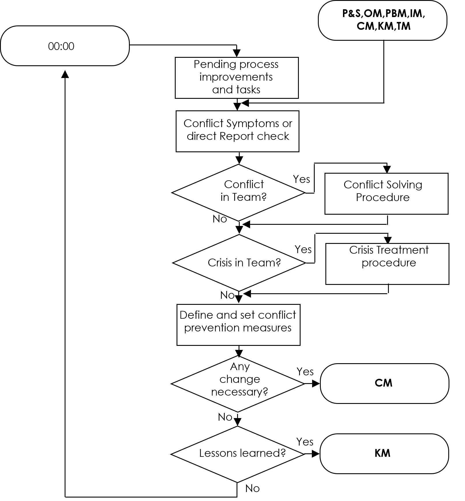 Communication diagram